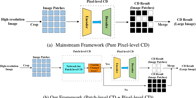 Figure 1 for The Road to On-board Change Detection: A Lightweight Patch-Level Change Detection Network via Exploring the Potential of Pruning and Pooling