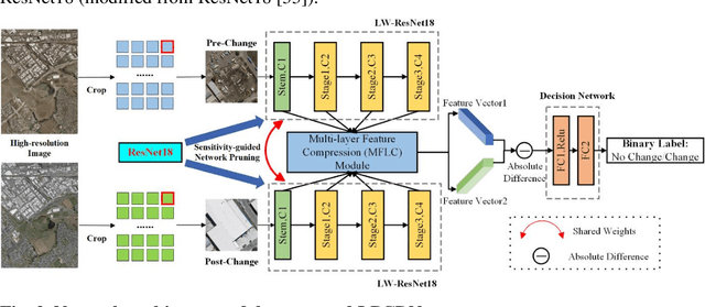 Figure 2 for The Road to On-board Change Detection: A Lightweight Patch-Level Change Detection Network via Exploring the Potential of Pruning and Pooling