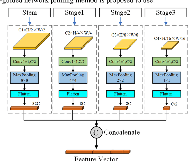 Figure 3 for The Road to On-board Change Detection: A Lightweight Patch-Level Change Detection Network via Exploring the Potential of Pruning and Pooling