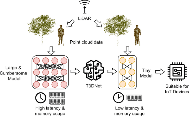 Figure 1 for T3DNet: Compressing Point Cloud Models for Lightweight 3D Recognition