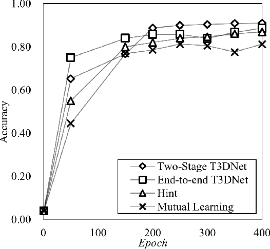 Figure 4 for T3DNet: Compressing Point Cloud Models for Lightweight 3D Recognition