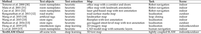 Figure 2 for TextSLAM: Visual SLAM with Semantic Planar Text Features