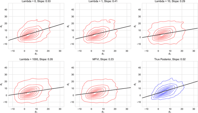 Figure 3 for Extending Mean-Field Variational Inference via Entropic Regularization: Theory and Computation