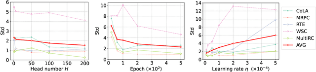 Figure 3 for A Stability Analysis of Fine-Tuning a Pre-Trained Model