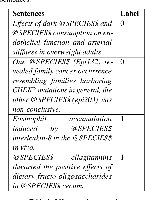 Figure 1 for Building a Corpus for Biomedical Relation Extraction of Species Mentions