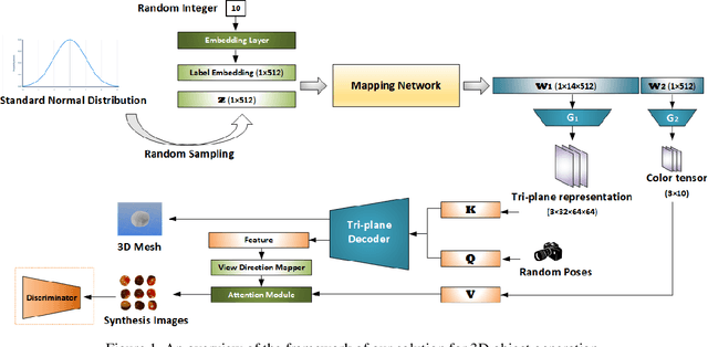 Figure 1 for Learning Effective NeRFs and SDFs Representations with 3D Generative Adversarial Networks for 3D Object Generation: Technical Report for ICCV 2023 OmniObject3D Challenge