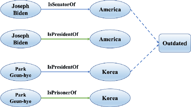 Figure 1 for Deep Outdated Fact Detection in Knowledge Graphs