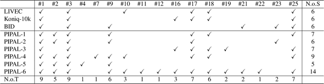 Figure 4 for Bridging the Synthetic-to-Authentic Gap: Distortion-Guided Unsupervised Domain Adaptation for Blind Image Quality Assessment