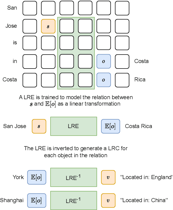 Figure 1 for Identifying Linear Relational Concepts in Large Language Models