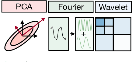 Figure 3 for Many Perception Tasks are Highly Redundant Functions of their Input Data