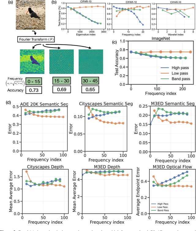 Figure 4 for Many Perception Tasks are Highly Redundant Functions of their Input Data