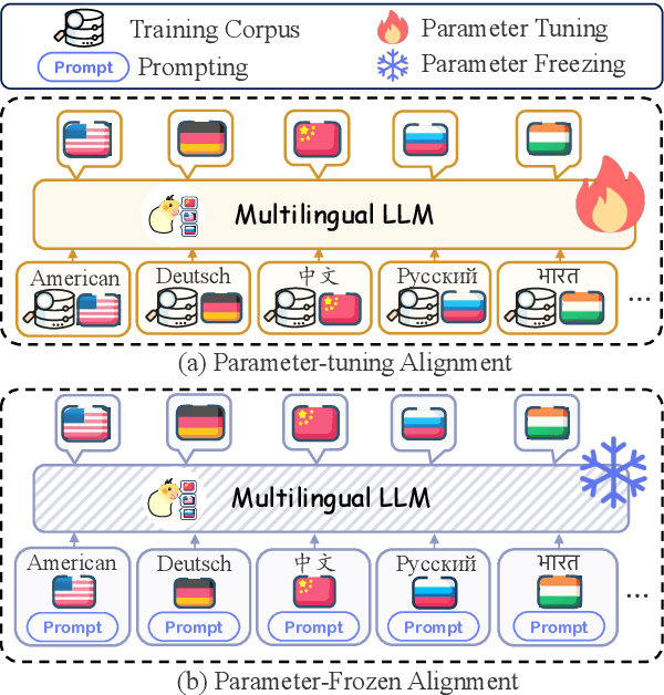 Figure 1 for Multilingual Large Language Model: A Survey of Resources, Taxonomy and Frontiers