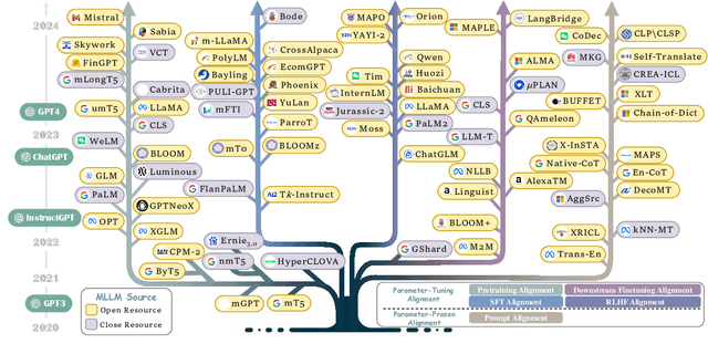 Figure 3 for Multilingual Large Language Model: A Survey of Resources, Taxonomy and Frontiers