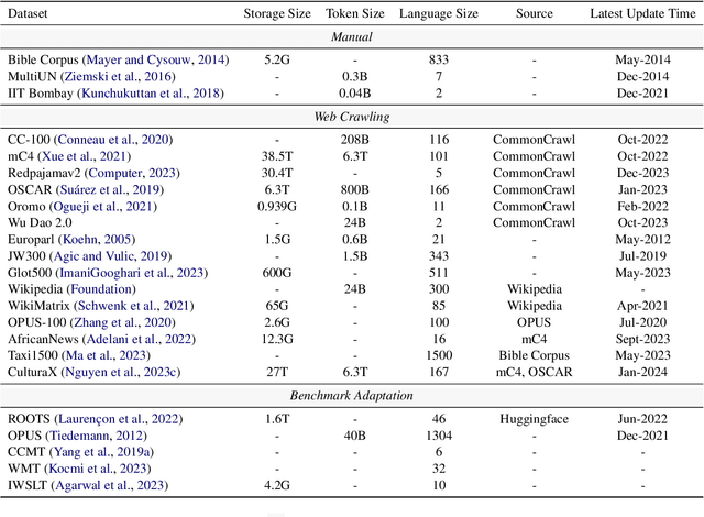 Figure 2 for Multilingual Large Language Model: A Survey of Resources, Taxonomy and Frontiers