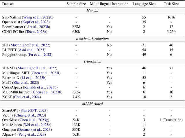 Figure 4 for Multilingual Large Language Model: A Survey of Resources, Taxonomy and Frontiers