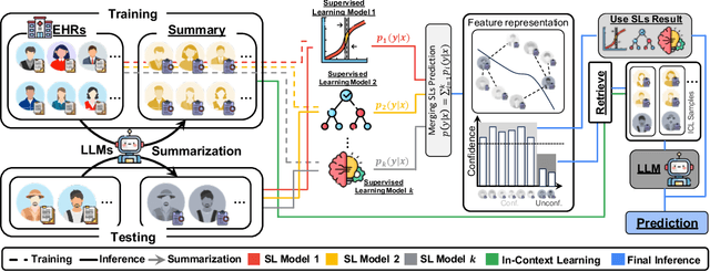 Figure 4 for Augmented Risk Prediction for the Onset of Alzheimer's Disease from Electronic Health Records with Large Language Models