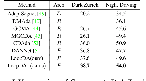 Figure 4 for LoopDA: Constructing Self-loops to Adapt Nighttime Semantic Segmentation