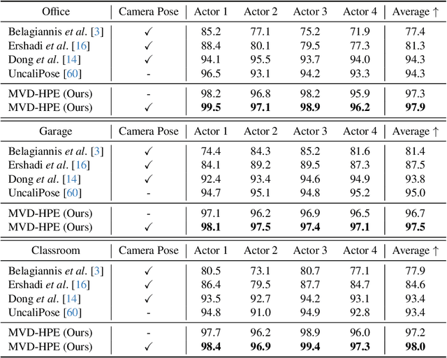 Figure 4 for Multi-Person 3D Pose Estimation from Multi-View Uncalibrated Depth Cameras