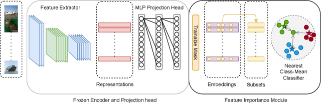 Figure 1 for Look-Ahead Selective Plasticity for Continual Learning of Visual Tasks