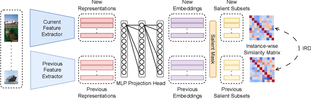 Figure 3 for Look-Ahead Selective Plasticity for Continual Learning of Visual Tasks