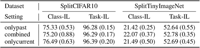 Figure 4 for Look-Ahead Selective Plasticity for Continual Learning of Visual Tasks