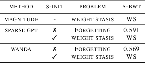 Figure 2 for COPAL: Continual Pruning in Large Language Generative Models