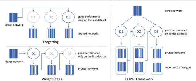 Figure 3 for COPAL: Continual Pruning in Large Language Generative Models