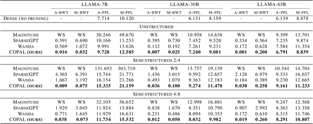 Figure 4 for COPAL: Continual Pruning in Large Language Generative Models