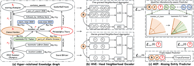 Figure 3 for HyperMono: A Monotonicity-aware Approach to Hyper-Relational Knowledge Representation