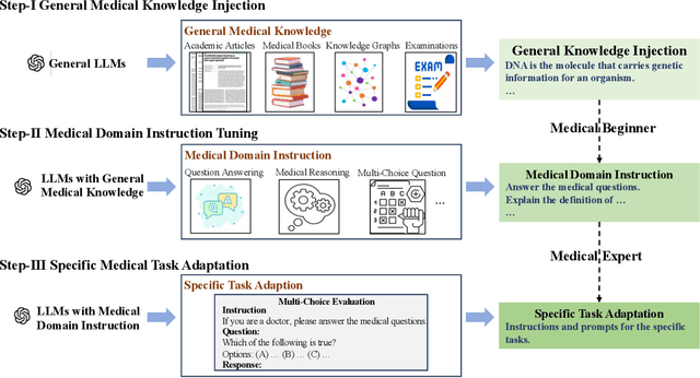 Figure 1 for From Beginner to Expert: Modeling Medical Knowledge into General LLMs