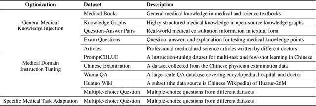 Figure 2 for From Beginner to Expert: Modeling Medical Knowledge into General LLMs