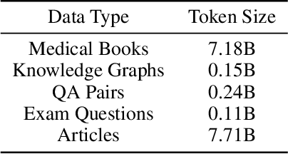 Figure 3 for From Beginner to Expert: Modeling Medical Knowledge into General LLMs