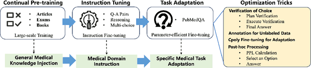 Figure 4 for From Beginner to Expert: Modeling Medical Knowledge into General LLMs