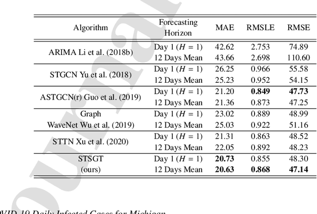 Figure 2 for Spatial-Temporal Synchronous Graph Transformer network (STSGT) for COVID-19 forecasting