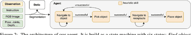 Figure 3 for UniTeam: Open Vocabulary Mobile Manipulation Challenge