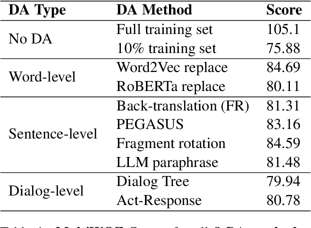 Figure 1 for Comparing Data Augmentation Methods for End-to-End Task-Oriented Dialog Systems