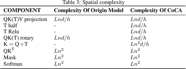 Figure 4 for Cure the headache of Transformers via Collinear Constrained Attention