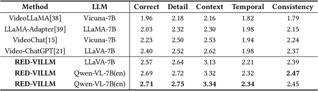 Figure 2 for From Image to Video, what do we need in multimodal LLMs?