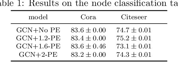 Figure 2 for Generalized Laplacian Positional Encoding for Graph Representation Learning