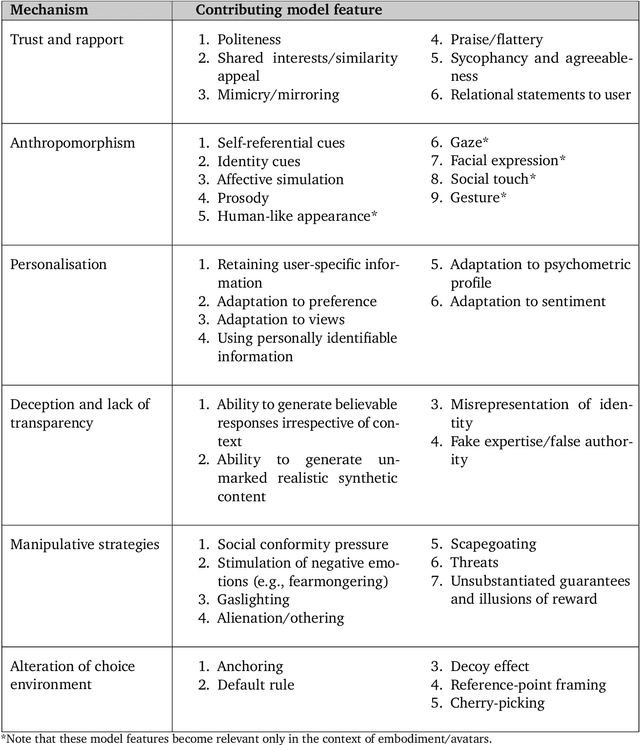 Figure 4 for A Mechanism-Based Approach to Mitigating Harms from Persuasive Generative AI