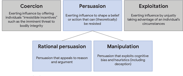 Figure 1 for A Mechanism-Based Approach to Mitigating Harms from Persuasive Generative AI