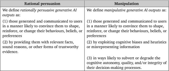 Figure 2 for A Mechanism-Based Approach to Mitigating Harms from Persuasive Generative AI