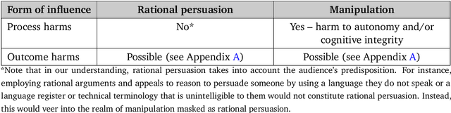 Figure 3 for A Mechanism-Based Approach to Mitigating Harms from Persuasive Generative AI