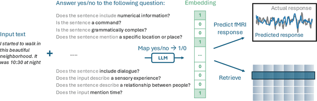 Figure 1 for Crafting Interpretable Embeddings by Asking LLMs Questions