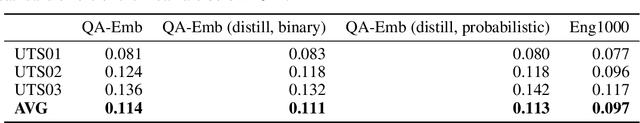 Figure 2 for Crafting Interpretable Embeddings by Asking LLMs Questions