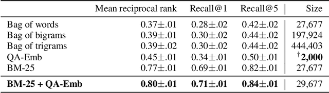 Figure 4 for Crafting Interpretable Embeddings by Asking LLMs Questions