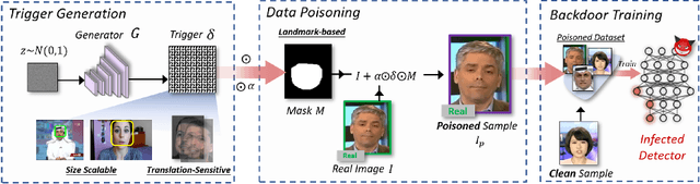 Figure 3 for Poisoned Forgery Face: Towards Backdoor Attacks on Face Forgery Detection