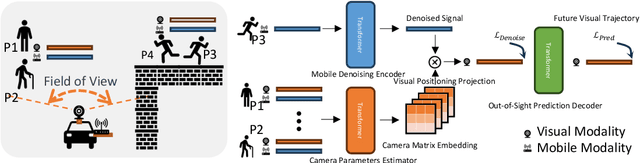 Figure 2 for OOSTraj: Out-of-Sight Trajectory Prediction With Vision-Positioning Denoising