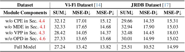 Figure 4 for OOSTraj: Out-of-Sight Trajectory Prediction With Vision-Positioning Denoising