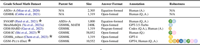 Figure 2 for GSM-Plus: A Comprehensive Benchmark for Evaluating the Robustness of LLMs as Mathematical Problem Solvers